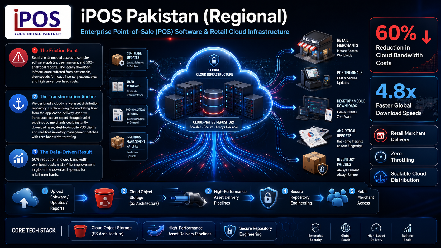 iPOS Pakistan case study