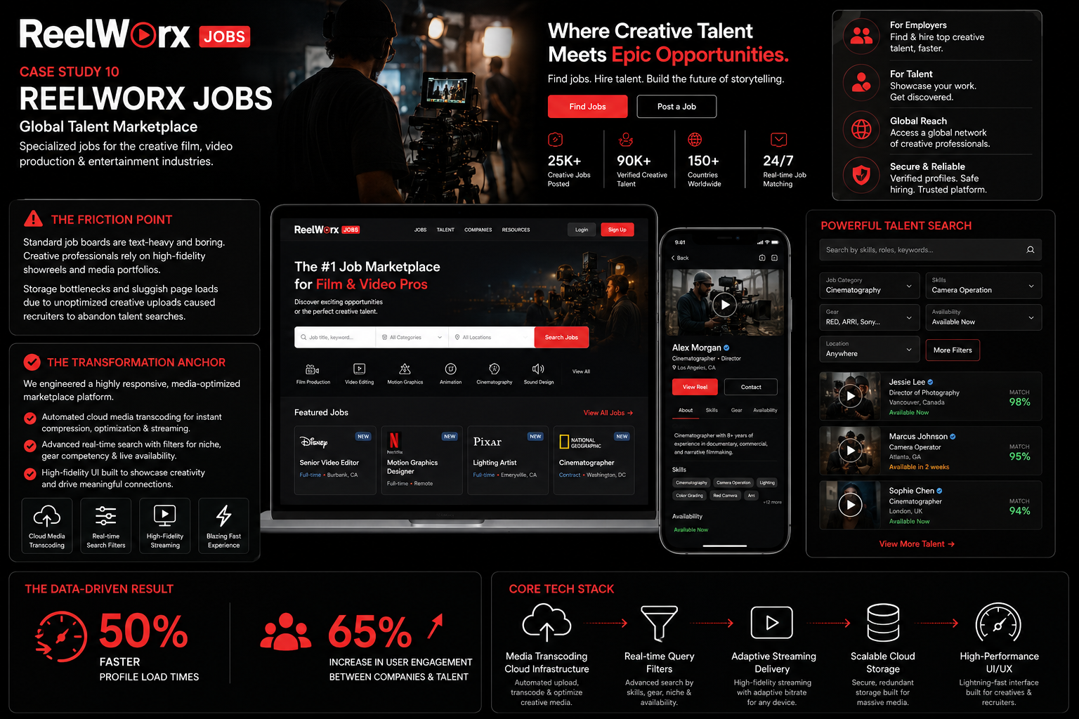 Reelworx Jobs case study